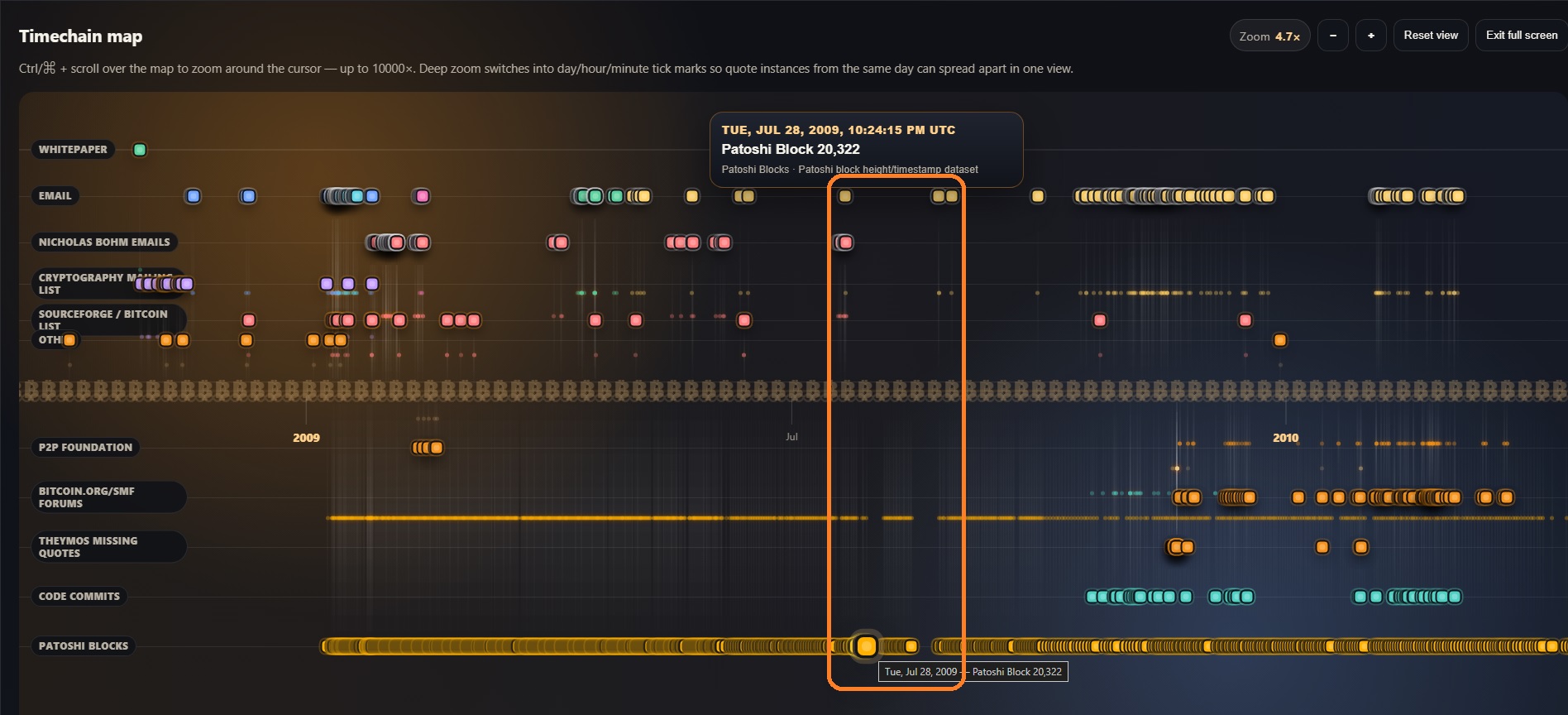 Satoshi AFK timeline visualization
